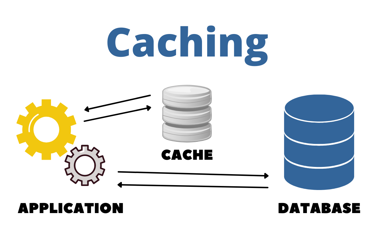 Read more about the article Caching strategies according to Amazon (FAANG)